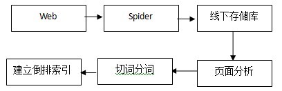 百度索引系统