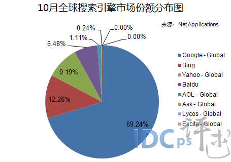 10月全球搜索引擎市场份额分布图