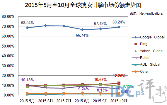 2015年5月至10月全球搜索引擎市场份额走势图