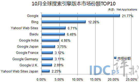 10月全球搜索引擎版本市场份额TOP10